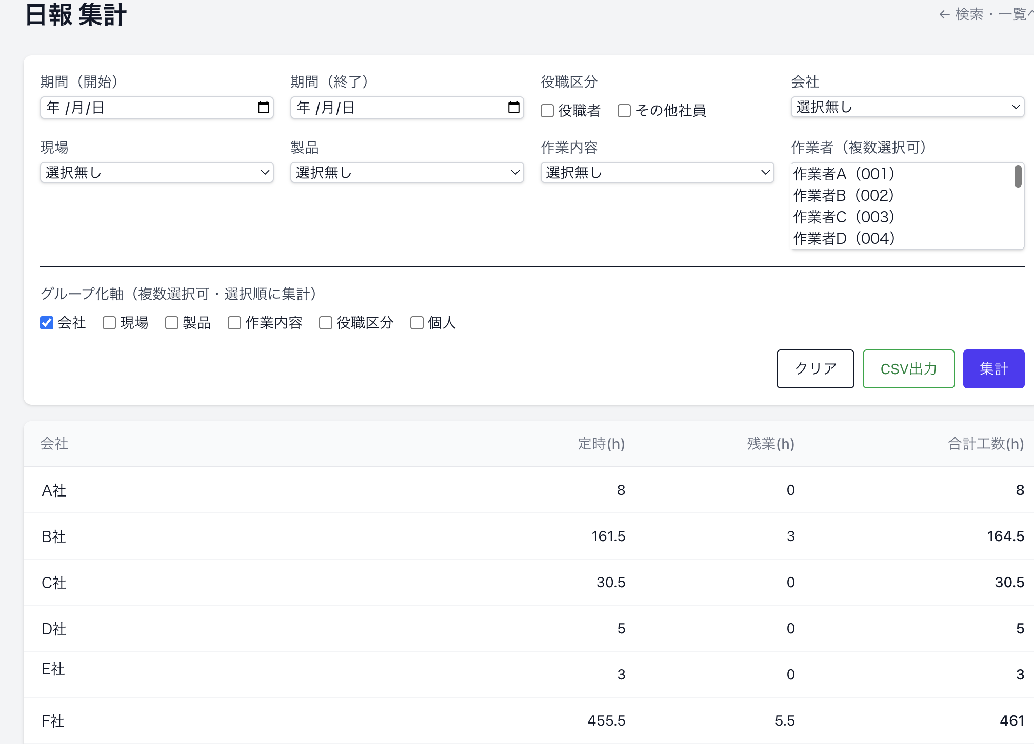 日報入力システムの集計画面。会社や現場などを軸にグループ化し、定時・残業・合計工数を集計してCSV出力できる。
